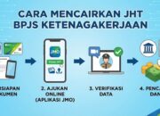 Cara Mencairkan JHT BPJS Ketenagakerjaan Online 2026 Lewat HP Sesuai Ketentuan Terbaru