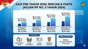 Rincian Gaji PNS Tahun 2026, Cek Nominal, Tunjangan, dan Realisasi Single Salary