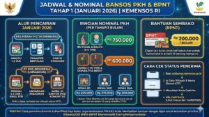 Jadwal Bansos PKH dan BPNT Januari 2026 Cair Serentak, Cek Nominal, Syarat, dan Daftar Penerima Terbaru di Sini