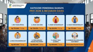 Kategori Penerima Bansos PKH 2026, Cek Nominal dan Syarat Terbarunya