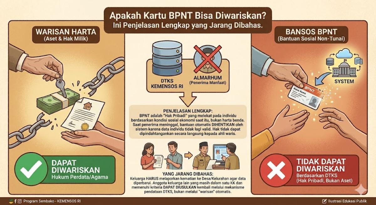 Pemegang Kartu BPNT Meninggal, Apakah Bisa Diwariskan