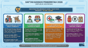 Banyak yang Gagal! Ini Cara Daftar Bansos 2026 Agar NIK Lolos DTKS