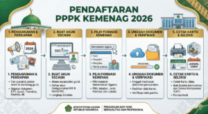 Pendaftaran PPPK Kemenag 2026 Apakah Sudah Buka? Syarat, Formasi, dan Strategi Guru Madrasah Agar Lolos