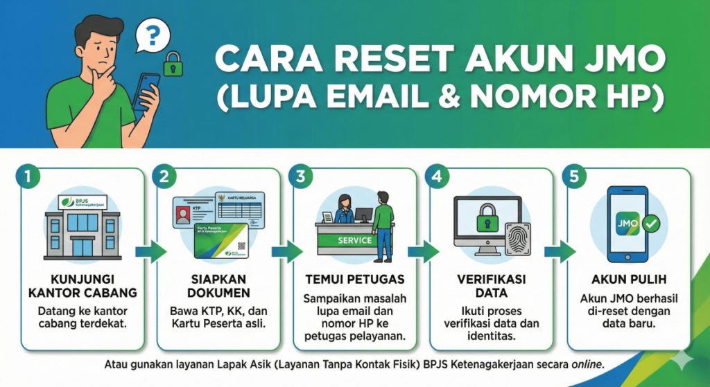 Cara Reset Akun JMO Lupa Email dan Nomor HP