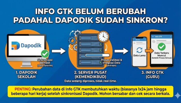 Info GTK Belum Berubah Padahal Dapodik Sudah Sinkron Ini yang Sebenarnya Terjadi
