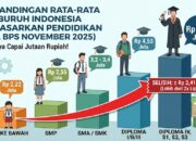 Perbandingan Gaji Buruh Indonesia dari SD hingga S3, Selisihnya Capai Jutaan